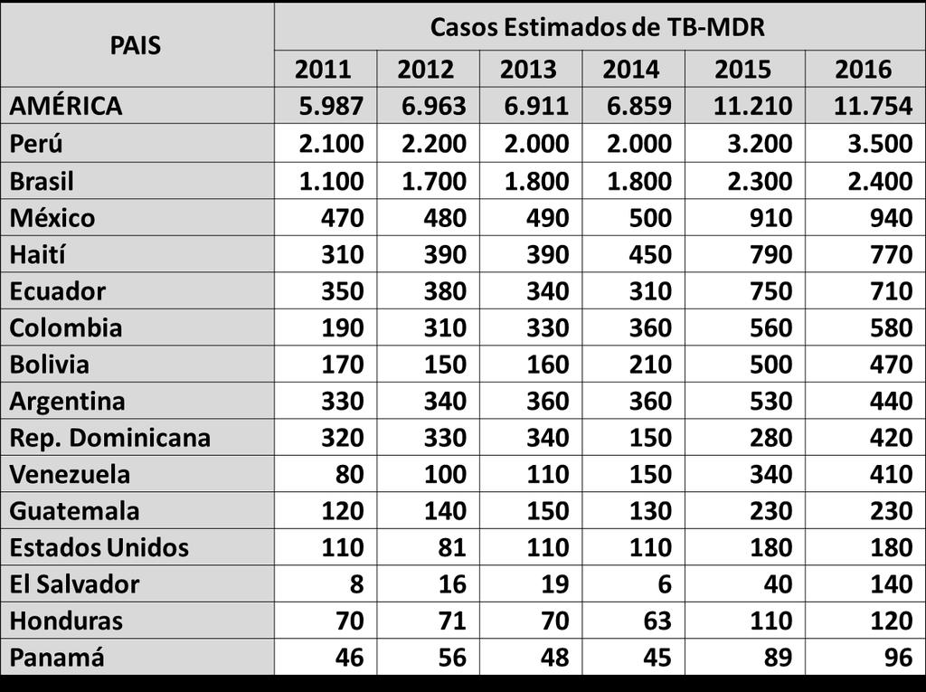 Casos TB-RR/MDR estimados en Países con