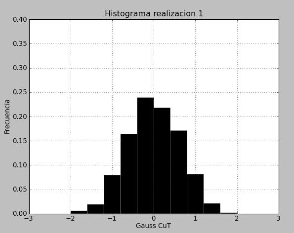 En la siguiente figura se ven los histogramas y estadísticas básicas de 3 realizaciones de las variables gaussiana CuT y gaussiana CuS (figuras 43 y 44 respectivamente). Media -.5 Desv. est.63 Mínimo -.