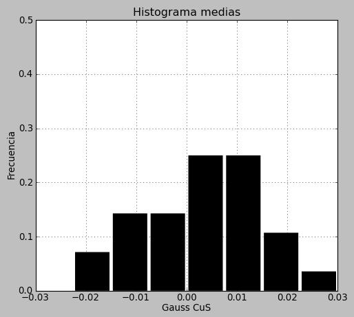377 Figura 45 - Histograma y estadísticas básicas de las realizaciones, variable gaussiana de CuT. Media.3 Media.