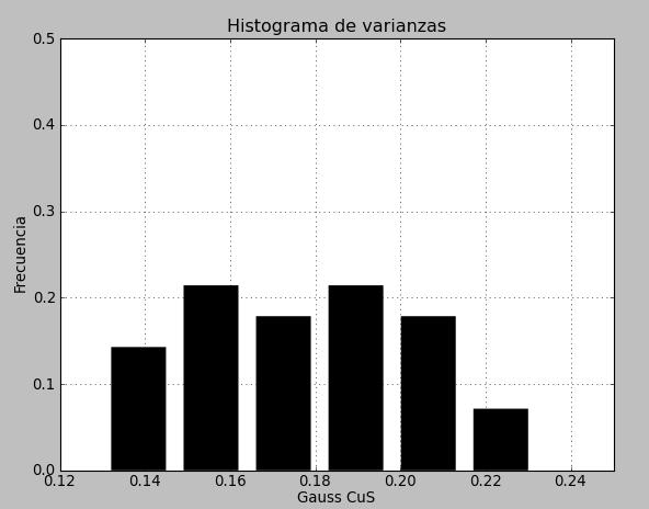 5 Figura 46 - Histograma y estadísticas básicas de las realizaciones, variable gaussiana de CuS.