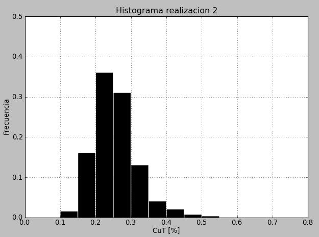 Por problemas de visualización solo se presentaran las nubes de correlación para soporte de bloques debido al menor número de datos involucrados. 6.7. Resultados de la simulación Soporte de bloques.