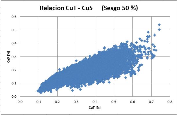 En las siguientes figuras se muestra la nube de correlación entre CuT y CuS en las distintas bases