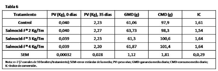 El mismo estudio realizado en lechones revela una tolerancia de hasta 5 Kg/Tm, siendo 2,5 Kg/Tm la dosis que obtuvo un mejor IC (1,39) y velocidad de crecimiento (ver tabla 7).