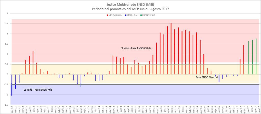 Por otro lado, es imporante considerar el Índice Multivariado del ENSO (MEI por sus siglas en inglés), el cual es un indicador para monitorear el fenómeno de El Niño Oscilación del Sur (ENSO).