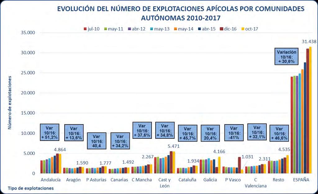 3. EXPLOTACIONES El número de apicultores en España es de 31.