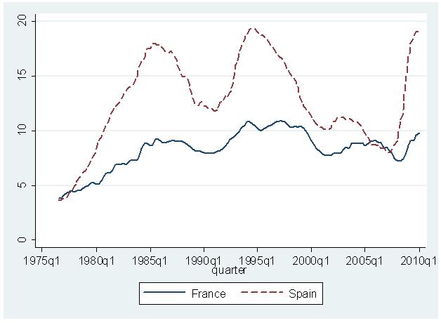 Algunos Resultados 2 Paro La tasa de paro ha aumentado mucho más en España que en Francia, a