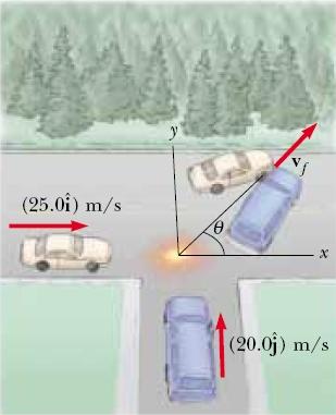 Ejemplos de colisiones en 2-D m 1 v 1i = m 1 v 1f cos θ+m 2 v 2f cos φ 0 = m 1 v 1f sin θ m 2 v 2f sin φ 1 2 m 1 v 2 1i = 1 2 m 1 v 2 1f + 1 2 m 2 v 2 2f Un auto de 1500 kg viajaba hacia el este con