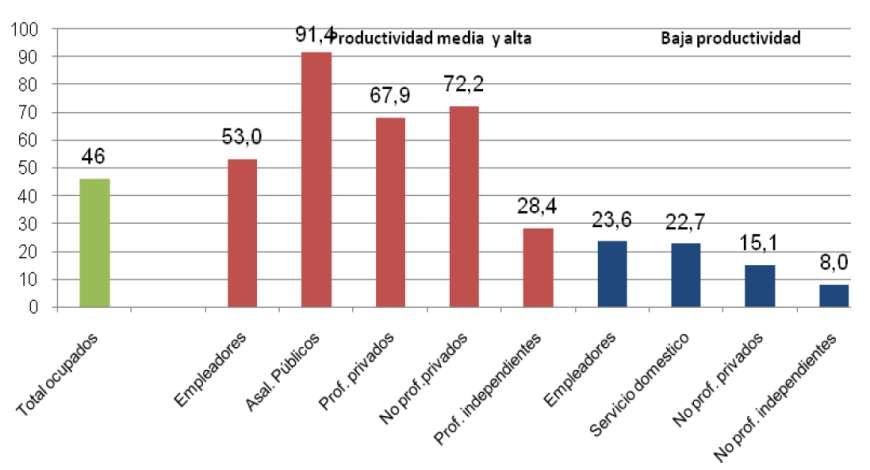 Baja cobertura de la protección social en sectores de baja productividad AMÉRICA LATINA (18 PAÍSES): OCUPADOS AFILIADOS A LA