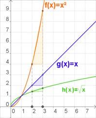 x1 f(x ) f(x ) > x x1 1 [, x ] = 0 Decreixent f(x ) f(x ) TVM x1 < x x1 1 [, x ] = 0 Si x 1 <x aleshores f(x 1 )<f(x