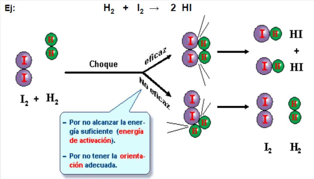 2. ESTUDIO DE LAS REACCIONES QUÍMICAS 2.1 TEORÍA DE LAS COLISIONES Permite explicar cómo y por qué se producen las reacciones químicas.