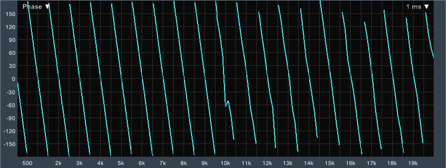 Fig. 14 - Desviación de fase correspondiente a un retardo de 1 ms. Smaart 7, visualización estándar. Escala de frecuencia lineal Ahora sí te cuento todas las apariciones. Fig.