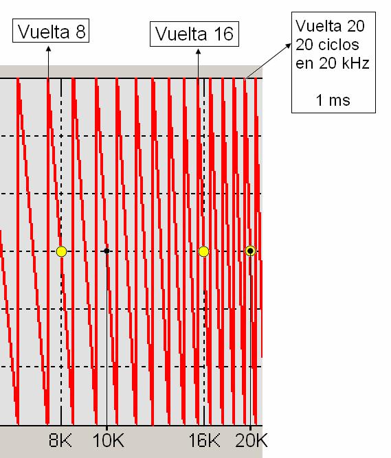 Fig. 18-1 ms de retardo. Región de alta frecuencia. Calculador RBV 2.9 Recapitulando... La pantalla de fase estándar se las ingenia para mostrarnos todos los datos de fase aunque solo tenga 360º.