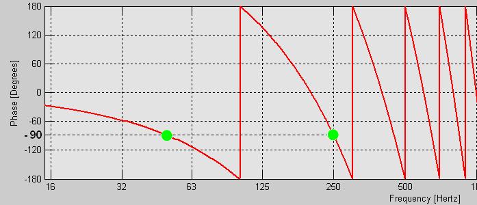 En la figura 20 hay muchos puntos donde la curva pasa por -90º, por ejemplo. La primer frecuencia que pasa por -90º se encuentra entre 32 y 63 Hz.