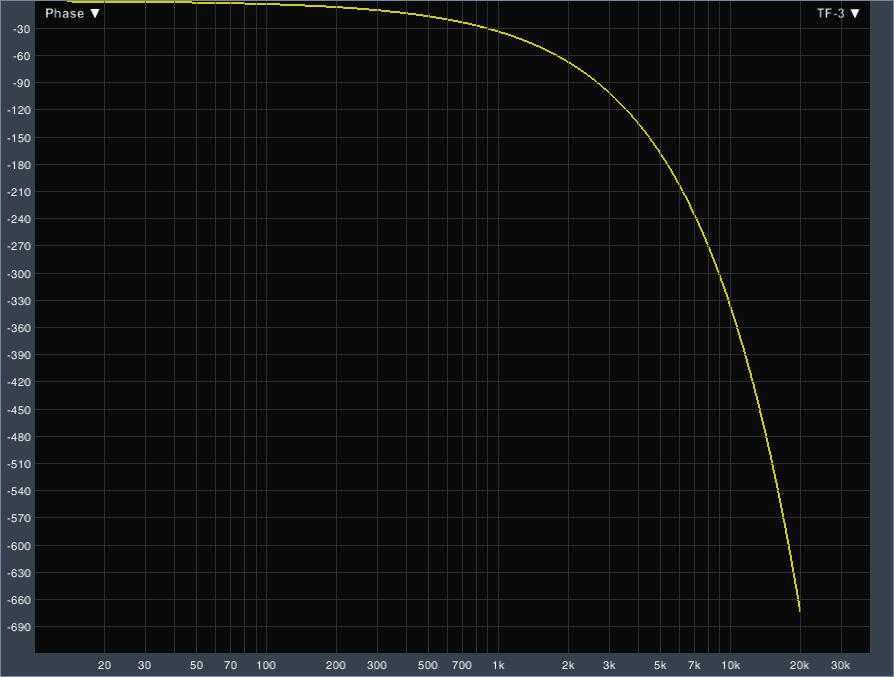 La siguiente figura muestra nuevamente el retardo de 93 microsegundos, con una escala vertical de fase que se extiende desde 0º hasta -720º. Fig.