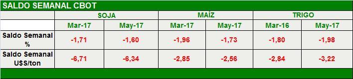 Informe semanal 27/01/2017 SEMANA BAJISTA EN LOS MERCADOS GRANARIOS En la primera semana de gestión de la nueva administración de EE.UU., los granos acumularon pérdidas que rondaron el 2%.