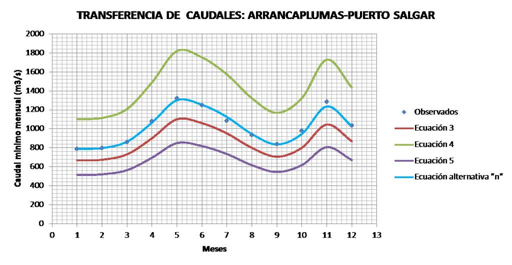 Según las tablas (4), (5) y (6) correspondientes a la estación Arrancaplumas, se observa que al calcular los caudales de las estaciones desconocidas con las ecuaciones (3), (4) y (5) se obtienen