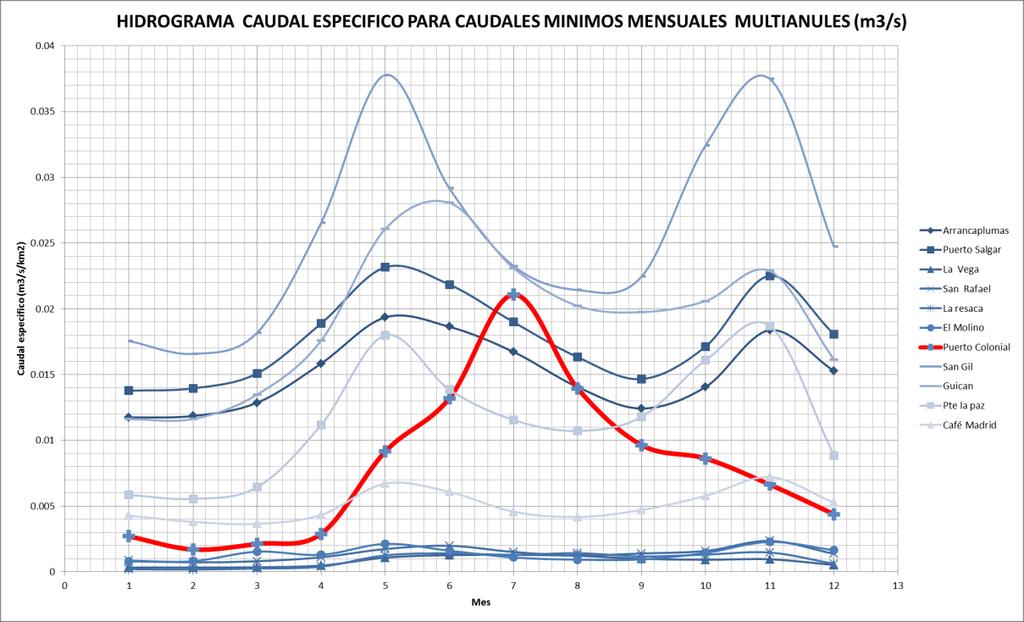 Ilustración 28 Hidrogramas caudal específico para caudales mínimos mensuales multianuales En conclusión el método de transferencia de caudales puede ser empleado en la cuenca media del rio Magdalena,