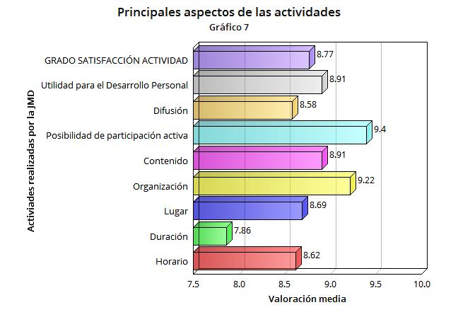 El grado de satisfacción global de las actividades realizadas por la Junta de Distrito de Latina es de 8,77 sobre 10.