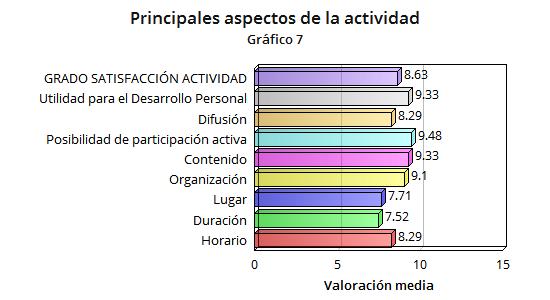 la actividad, con un 8,63; es la posibilidad de participación activa (9,48). El aspecto menos valorado, es la duración de la actividad (7,52).