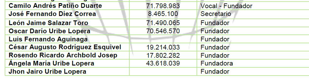 Monto total de pagos salariales a los miembros de los cuerpos directivos AÑO 2017 PAGOS SALARIALES TOTAL $ 0 7. Nombres e identificación de los fundadores 8.