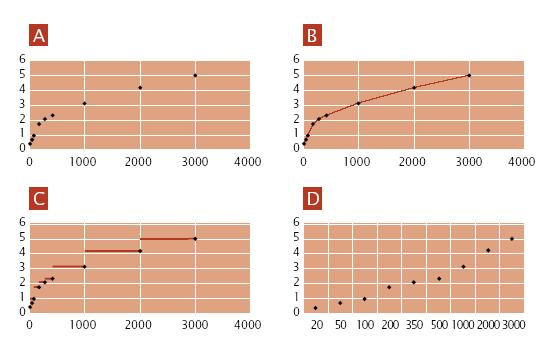1.- Cuál de los siguientes gráficos es la mejor representación de las tarifas postales en Zedlandia? (El eje horizontal muestra el peso en gramos, y el eje vertical muestra el precio en zeds.) 2.