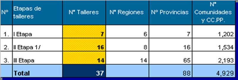 Etapas y Talleres Las provincias se validarán en igual número de talleres para las etapas I y II, la etapa III se organizará en 14 talleres.