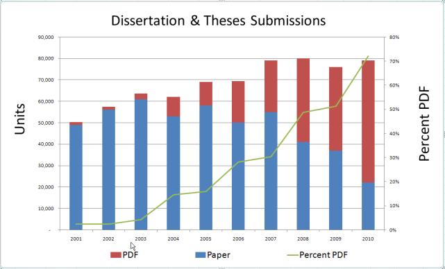 Disertaciones: Migración a Sumisiones PDF Units Percent PDF Five years ago nearly all 90,000dissertations and theses were received in paper 80,000 form.