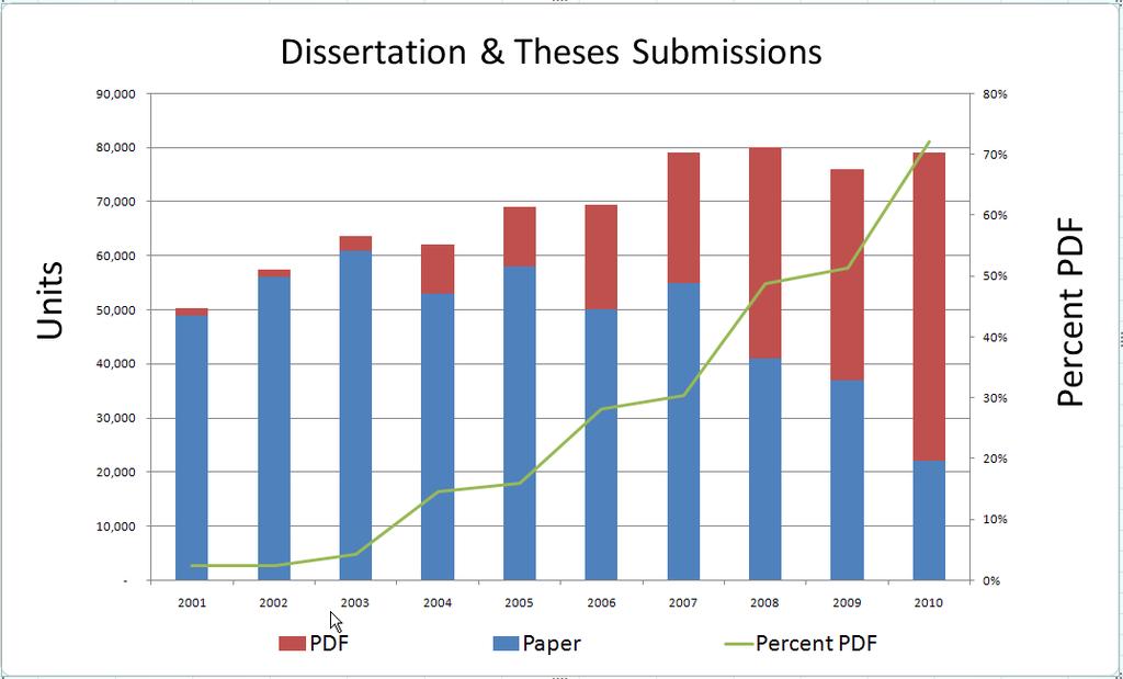 40,000 Dissertation & Theses Submissions 30% We have upgraded our technical tools and related support in 30,000 response to embedded font and supplemental file issues that did