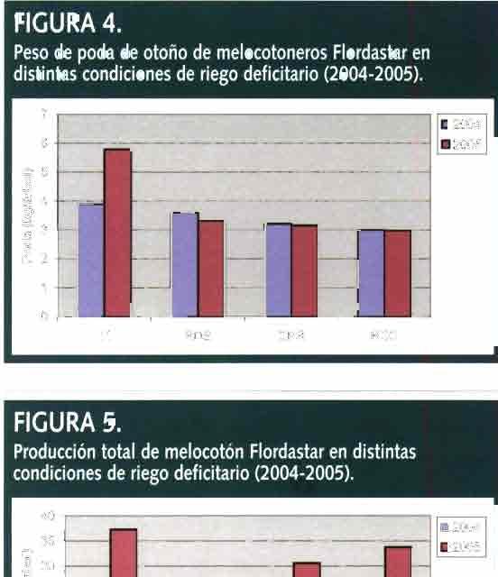 Los diferentes tratamientos deficitarios no tuvieron efectos significativos sobre la producción total obtenida ( flgura 5).