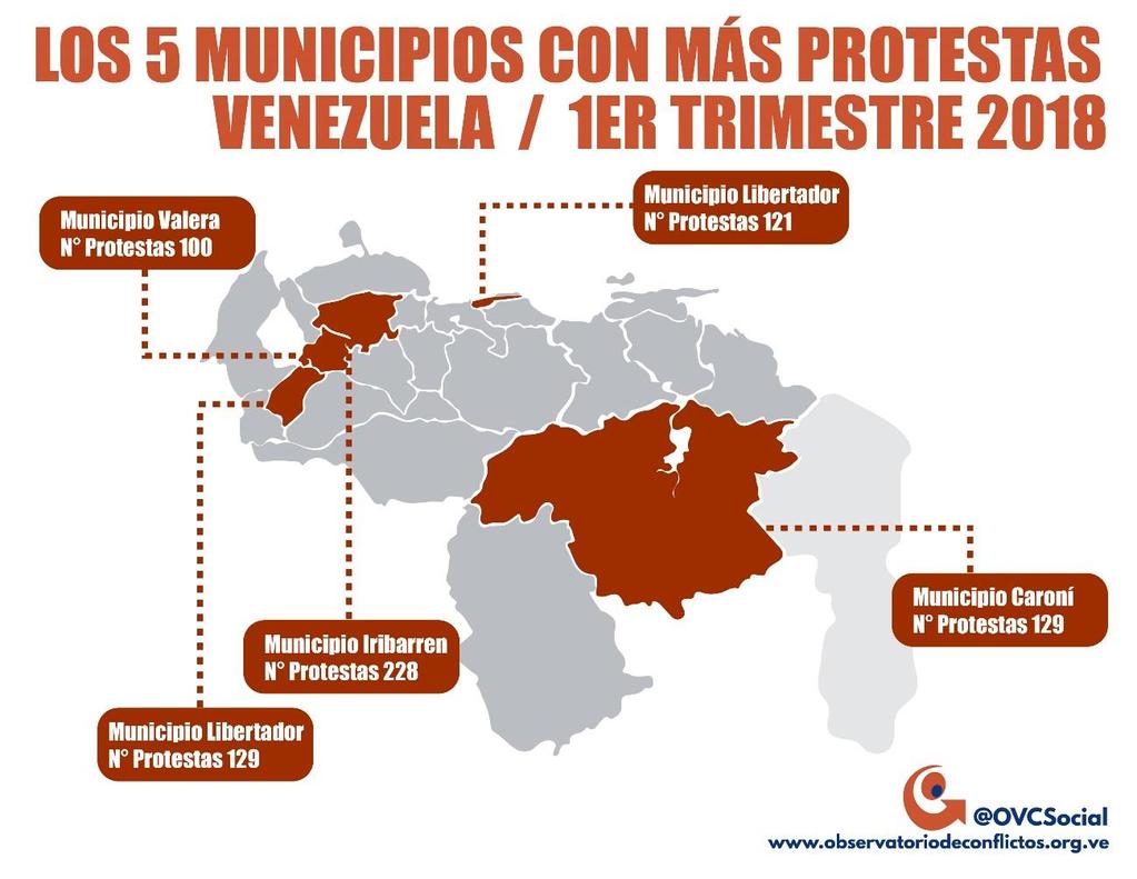 Mientras que los cinco municipios con más protestas registradas fueron El primer trimestre 2018 se caracterizó por: Protestas por alimentos y medicinas.
