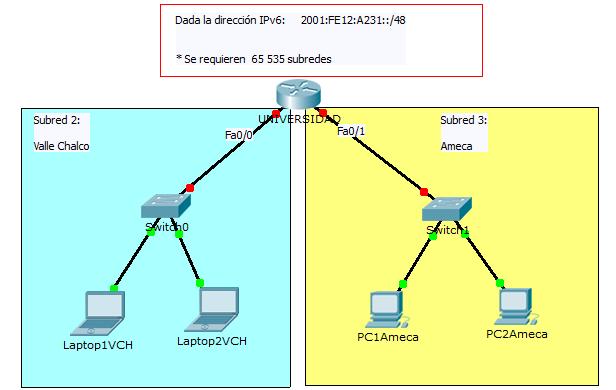 Práctica de laboratorio: 3 Duración de la práctica: 60 minutos Escenario a configurar Objetivos de aprendizaje Realizar los cálculos de subnetting en IPv6.