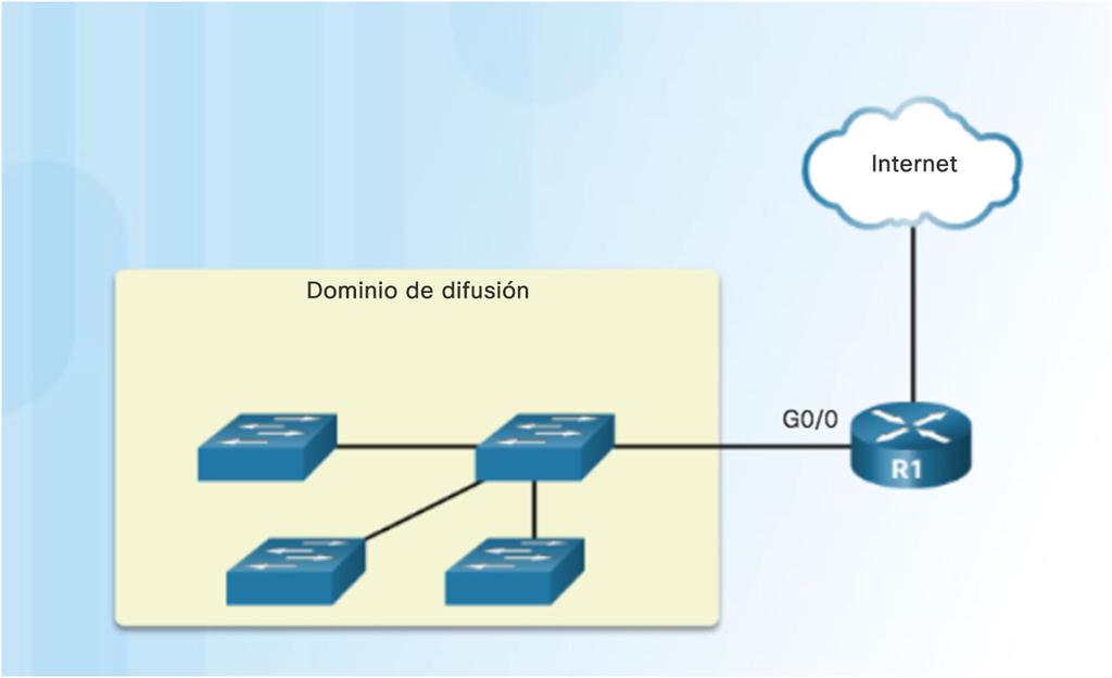 Segmentación de la red Dominios de difusión Los dispositivos utilizan las difusiones en una LAN Ethernet para localizar lo siguiente: Otros dispositivos: protocolo de resolución de direcciones (ARP),