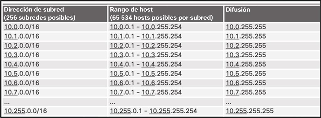 División de una red IPv4 División en subredes en el límite del octeto Red de división en subredes 10.