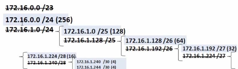 Beneficios de una máscara de subred de longitud variable Demostración en video: Ejemplo de VLSM Dada la red 172.16.0.