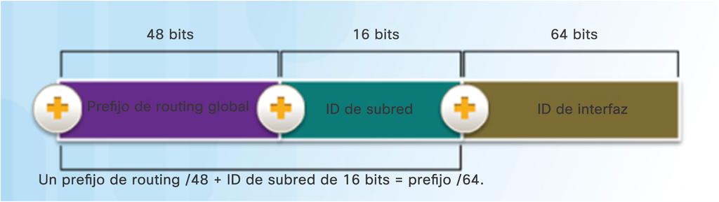 División de una red IPv6 en subredes Dirección de unidifusión global IPv6 En la división en subredes IPv6, la conservación del espacio de direcciones no es un problema que considerar.