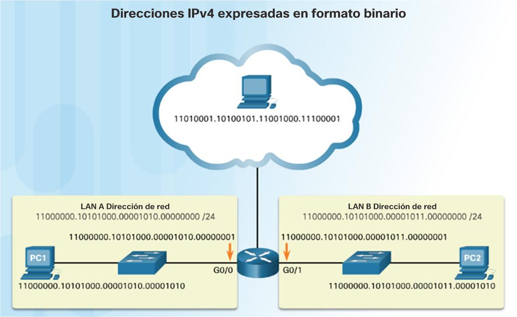 Conversión entre notación binaria y decimal Direcciones IPv4 El sistema numérico binario consta de los números 0