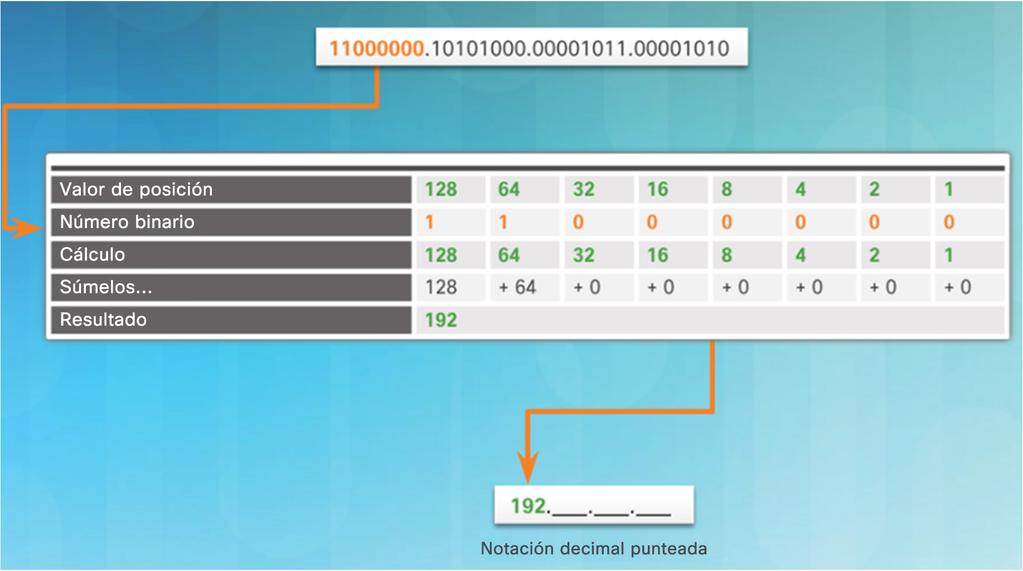 Conversión entre notación binaria y decimal Conversiones de sistema binario a decimal Para convertir una dirección IPv4 binara a
