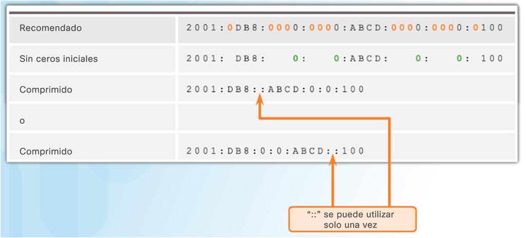 Direccionamiento IPv6 Regla 2: Omitir los segmentos de 0 Regla 2: Omitir los segmentos de 0 Los dos puntos dobles (::) pueden