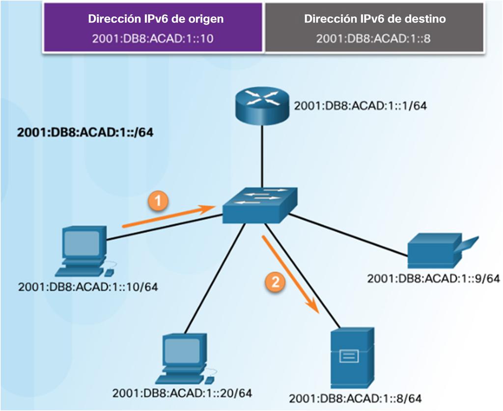 Tipos de direcciones IPv6 Tipos de direcciones IPv6 Existen tres tipos de direcciones IPv6: Unidifusión: dirección IPv6 de origen único.