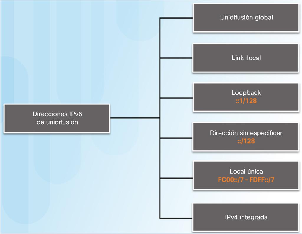 Tipos de direcciones IPv6 Dirección de unidifusión IPv6 Unidifusión global: direcciones enrutables de Internet globalmente únicas.