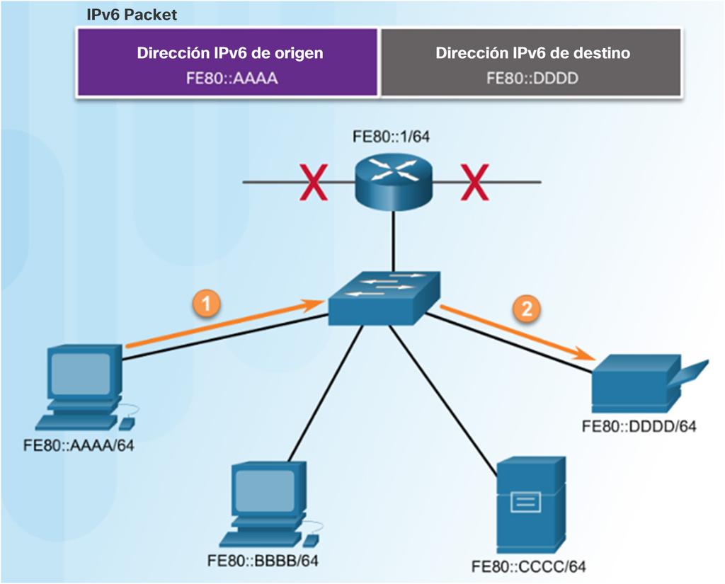 Tipos de direcciones IPv6 Direcciones de unidifusión IPv6 link-local Direcciones IPv6 link-local: Permiten que un dispositivo se comunique con otros dispositivos habilitados para IPv6 en el mismo