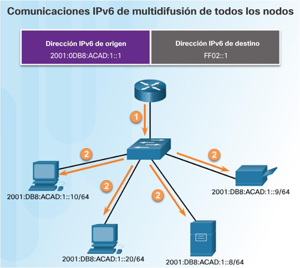 Direcciones de multidifusión IPv6 Direcciones de multidifusión IPv6 asignadas Existen dos tipos de direcciones IPv6 de multidifusión: Multidifusión asignada: direcciones de multidifusión reservadas