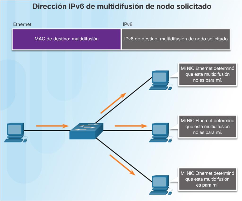 Direcciones de multidifusión IPv6 Direcciones de multidifusión IPv6 de nodo solicitado Dirección de multidifusión de nodo solicitado: