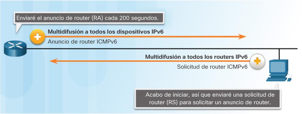 ICMP Mensajes de solicitud y de anuncio de router de ICMPv6 ICMPv6 incluye cuatro protocolos nuevos como parte del protocolo de