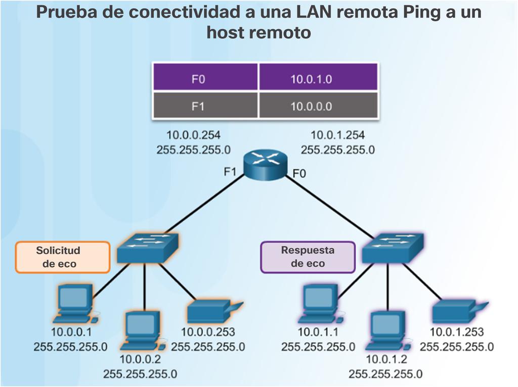 Prueba y verificación Ping: Prueba de la conectividad a una red remota Utilice el comando