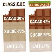 Mientras más oscuro y más fino sea el chocolate más fenoles contiene.