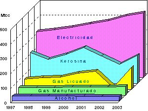 CONSUMO DE ENERGÍA EN LA POBLACIÓN Productos 1997 1998 1999 2000 Mtcc 2001 2002 2003 Total 713,4 689,3 742,0 846,1 832,4 813,1 887,6 De ello: Electricidad 312,6 325,9 343,2 365,2 385,9 420,8 440,6