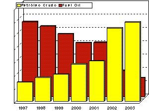 CONSUMO DE COMBUSTIBLES EN LA GENERACIÓN (a) Mt Consumo de productos seleccionados Productos 1998 1999 2000 2001 2002 2003 Total 3 622,3 3 449,4 3 435,9 3 562,9 3 748,2 3 707,5 Fuel oíl (b) 2 638,9 2