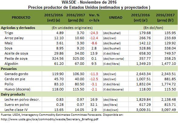ligeros en sus estimaciones de precio productor de su país. Maíz: Confirma USDA producción histórica mundial y en EUA: 1,030.5 y 386.