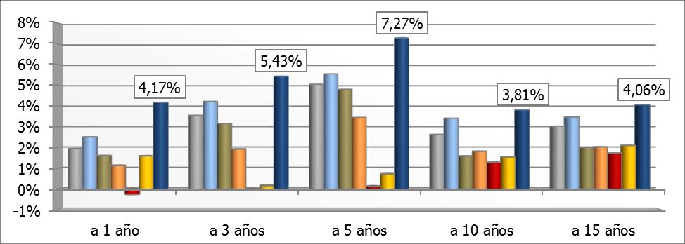 2 Resultados 2016 Resultados a 31/12/2016: dado el contexto económico, de mercados y político de 2016, la rentabilidad conseguida por el fondo, +4,17% (+2,57% sobre el IPC español de 1.